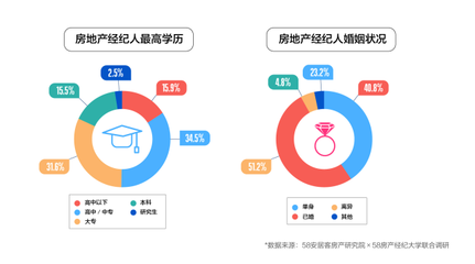房地產(chǎn)經(jīng)紀(jì)行業(yè)新畫像 男性、年輕、高學(xué)歷成關(guān)鍵詞
