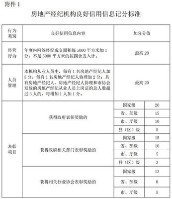 重罰與嚴(yán)管并舉 濰坊市將不良房地產(chǎn)中介計(jì)入行業(yè)黑名單